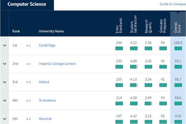 在英国学习软件工程,在英国主修软件工程