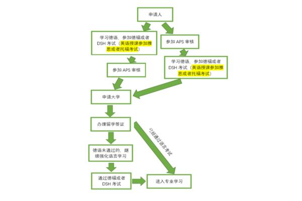 南昌刘德教育科技有限公司德国留学条件