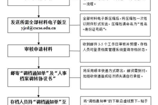 大学生出国留学详细流程,留学申请流程图,留学步骤