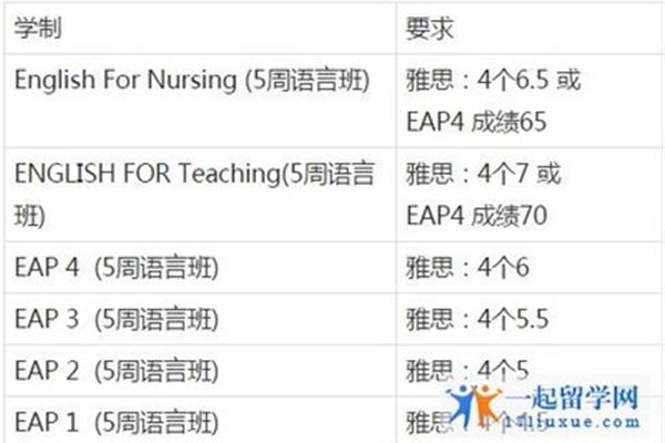 澳洲留学已入读阿迪肯大学,本科澳洲留学条件