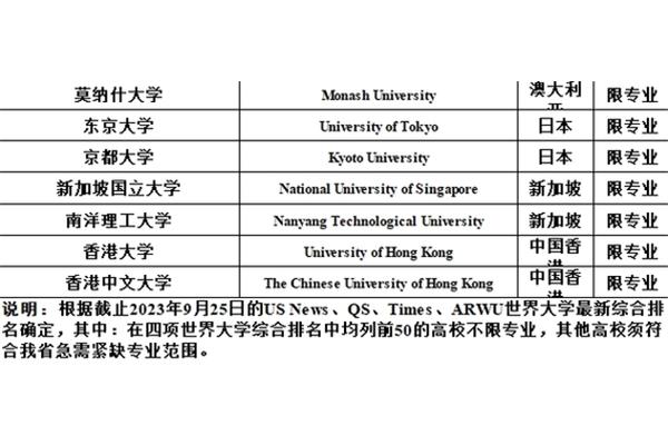 交通运输专业介绍,加拿大什么专业最好?