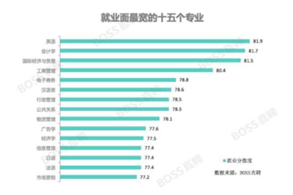 国际贸易专业就业前景最好,就业专业排名前十