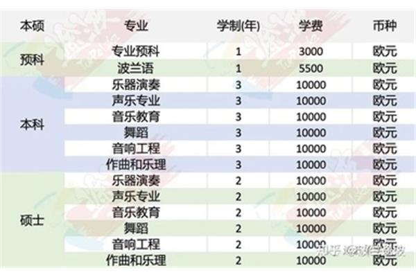 法国留学和波兰留学哪个好?出国留学贵吗?