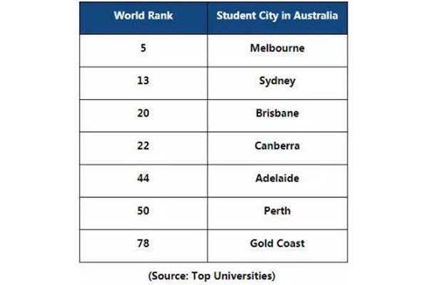 澳大利亚墨尔本国际学生的情况,以及在澳大利亚墨尔本学习的费用