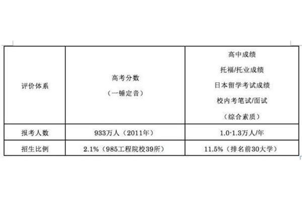 去日本留学需要多少托福成绩?2023年托福成绩对照表