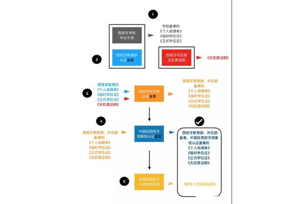 申请西班牙公立大学的步骤北京越洋科技有限公司