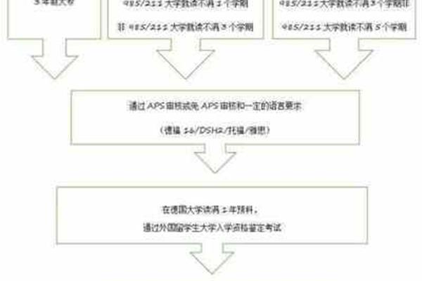 如何申请德国研究生,如何申请德国大学?