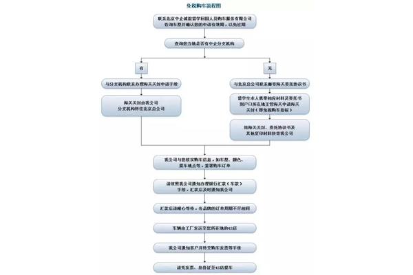 2020留学生回国购车政策,留学生回国如何免税买车?