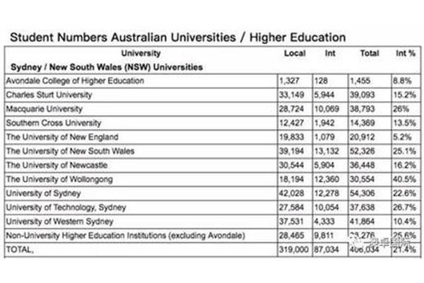 澳大利亚悉尼大学留学费用