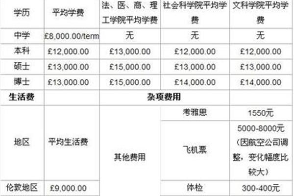 英国留学的收费标准是什么?英国留学费用是多少?