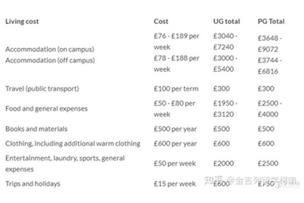 英国留学一年需要多少钱?,英国留学费用