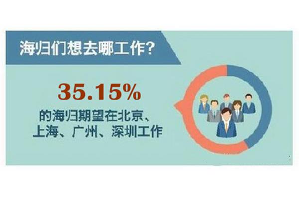 留学生在深圳就业留学生回国后就业情况如何?