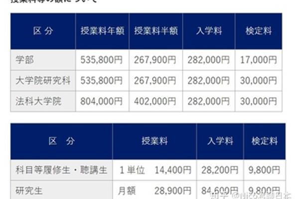 申请日本国立大学的研究生需要多少钱?