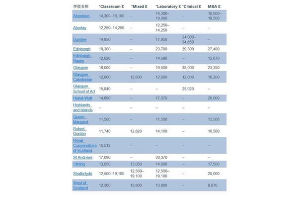 爱丁堡大学留学费用爱丁堡大学研究生留学费用为一年