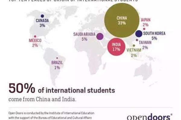 去美国留学需要高考吗?去美国留学需要高考吗