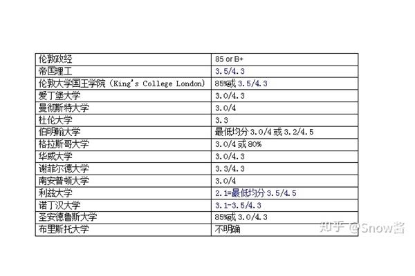 韩国本科申请英国硕士