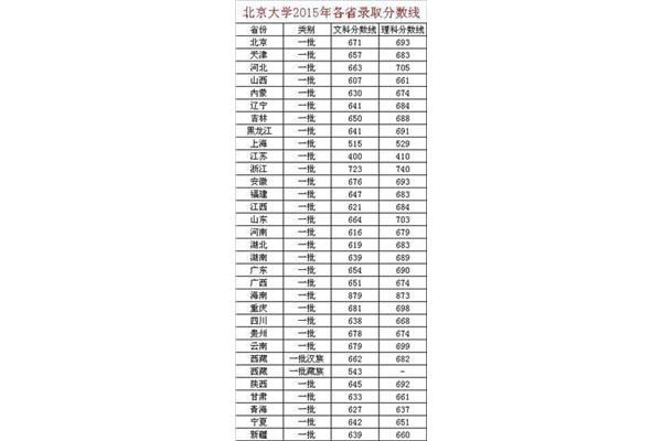 2024 清华录取分数线,北京大学2023年录取分数线