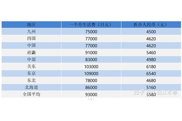 东京留学一个月生活费