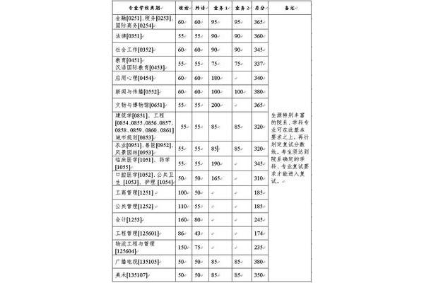 物流管理专业排名