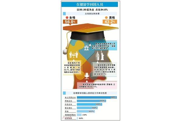 英国留学生回国定居广州有什么政策?留学生回国有哪些优惠政策?