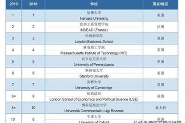 财经类大学和管理类专业有哪些排名?