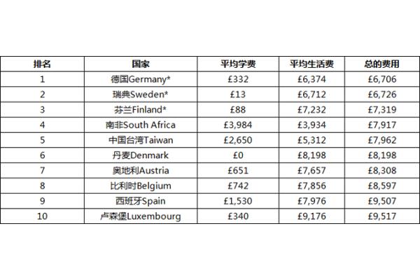 德国留学费用、德国留学要求和留学条件