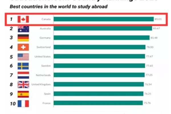 加拿大商科留学如何选择学校北京沙宣美发学校?