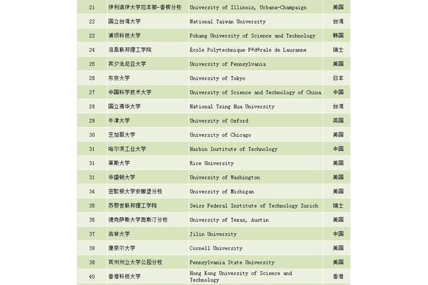 National 台湾大学世界排名,大陆人如何在台湾省学习?