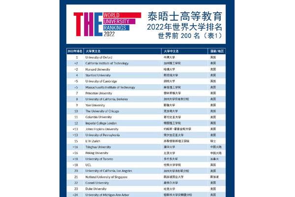 2023泰晤士大学排名,2023英国大学排名