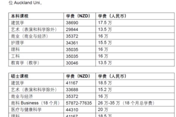 新西兰留学读硕士的费用是多少,新西兰硕士学费是多少?