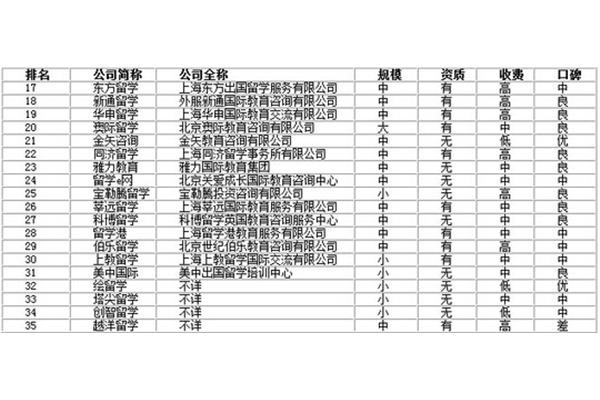 太原留学中介排名,郑州留学中介排名