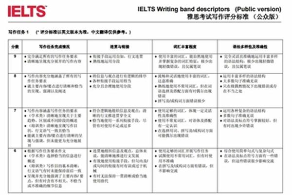 请问2023年雅思评分标准的参考是雅思评分标准?