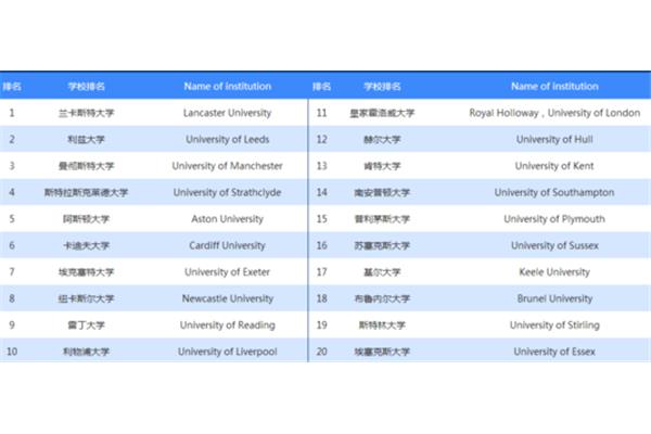 考研市场营销专业大学排名,全球市场营销专业大学排名