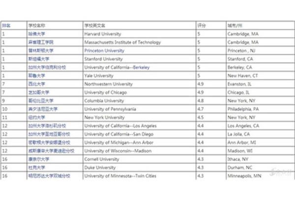 UK 经济学专业大学排名,财经大学排名