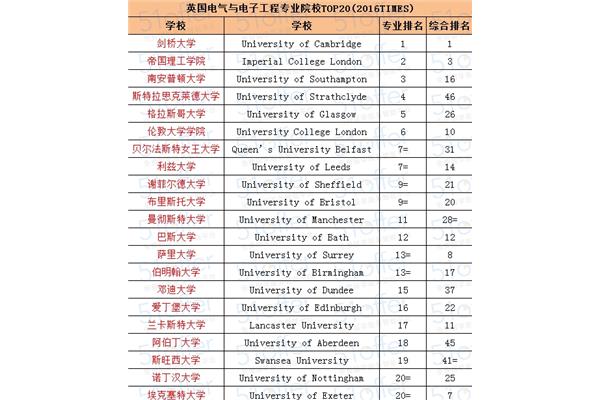 国家通信工程大学排名,信息和通信工程大学排名