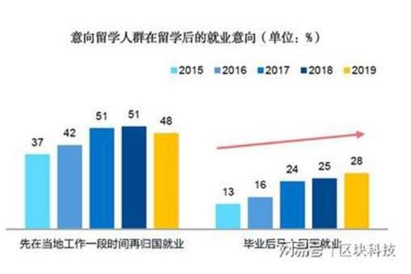 中国学生和中国学生毕业后的回国率