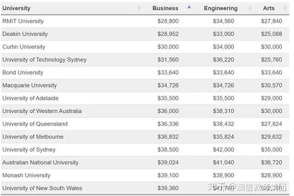 澳洲艺术留学费用,悉尼大学一年留学费用