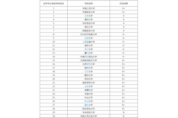 中国大学法学专业排名,HKU 法学专业排名