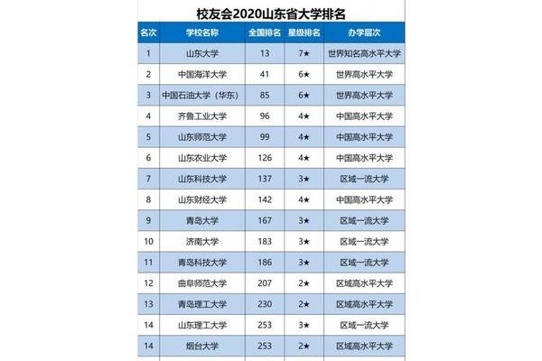 山东大学在世界大学和山东省大学中名列前茅