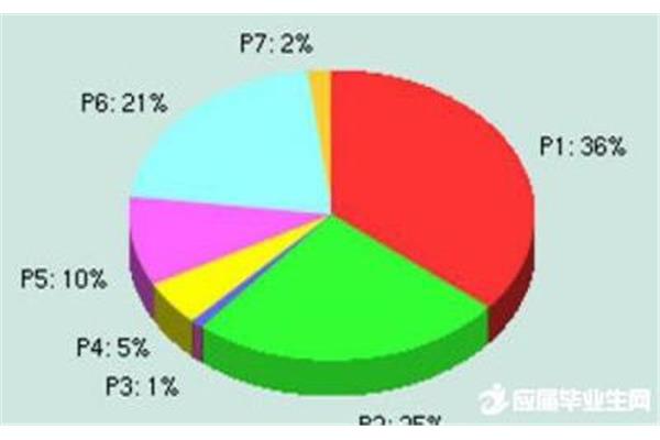 大学统计学专业就业方向、数学和统计学专业就业方向