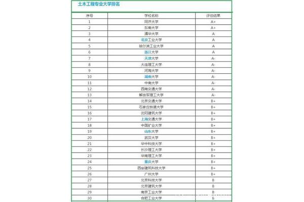 湖南土木工程专业排名、中南大学土木工程专业排名