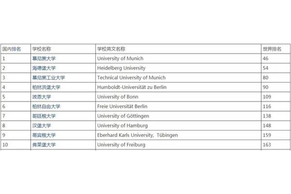 洪堡大学排名世界第一,弗赖堡大学排名qs