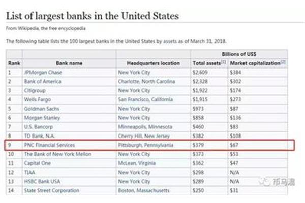 谁在美国十大银行中排名第一??,2022年全球十大银行最新排名