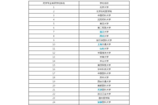 大学药学专业排名,国家药学专业排名