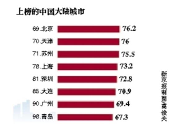 中国十大宜居城市和2023中国十大宜居城市