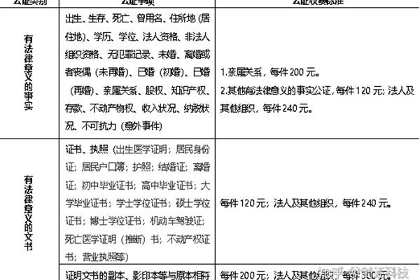 留学公证费收费标准和留学公证价格