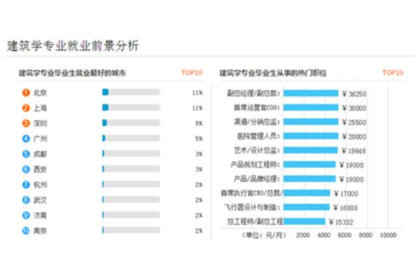 大学建筑专业就业前景,文科建筑学专业就业前景