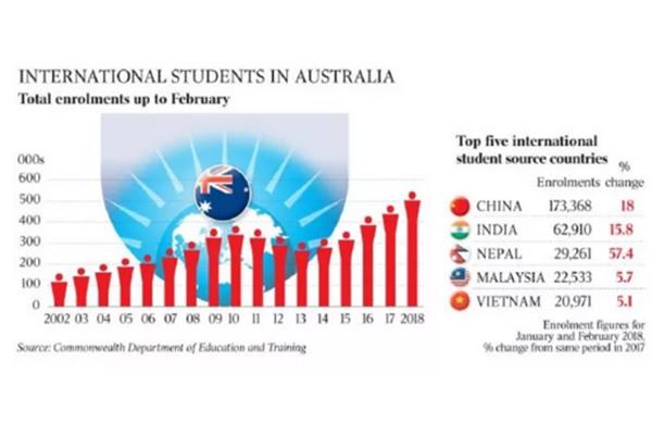 去澳大利亚留学有年龄限制吗?各个年龄段的澳洲留学要求是什么?