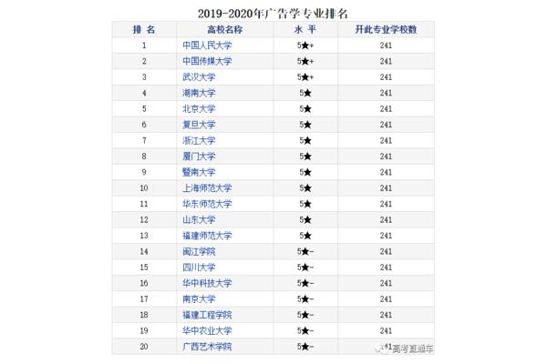 新闻传播学的大学排名,哪个大学学广告设计最好?