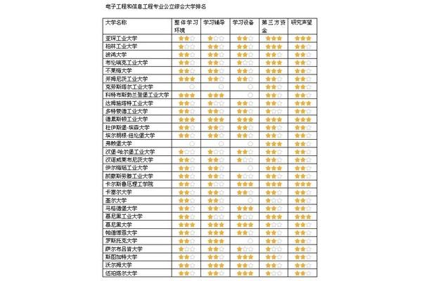 北航电子信息专业排名,中南大学电子信息专业排名